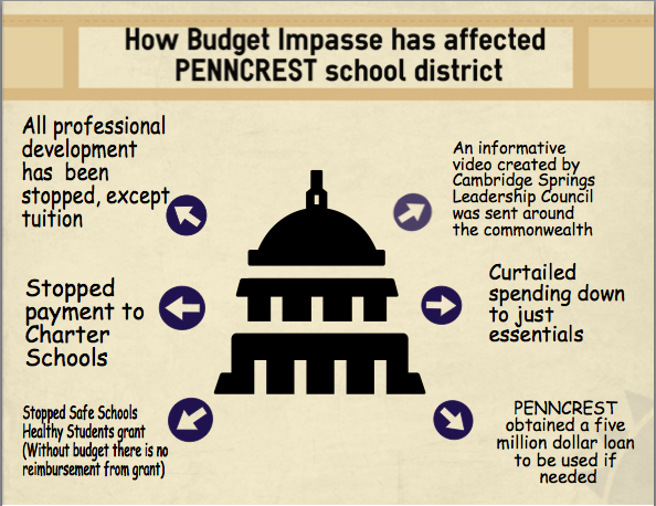 Where’s the Budget? Impasse continues to bring pain to PENNCREST