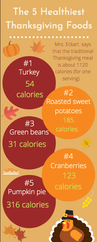Infographic of the week: Thanksgiving food